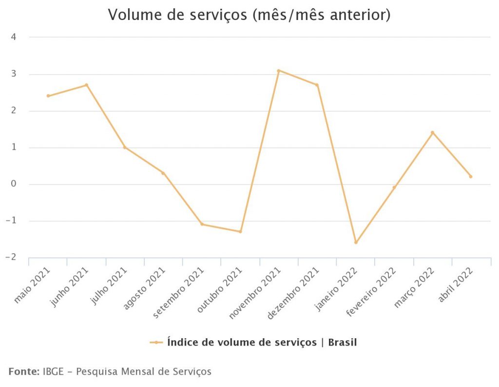 Gráfico IBGE