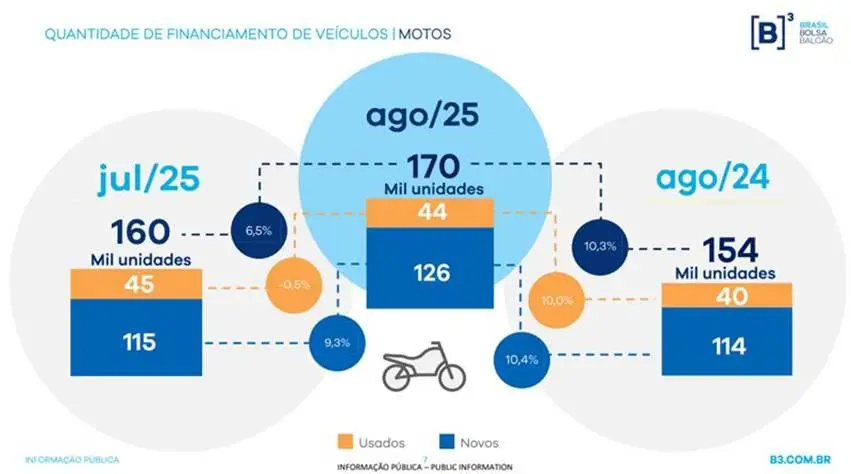 motos financiamento
