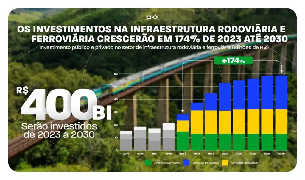 infraestrutura investimentos