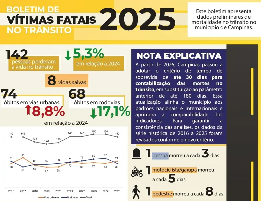 queda nas mortes