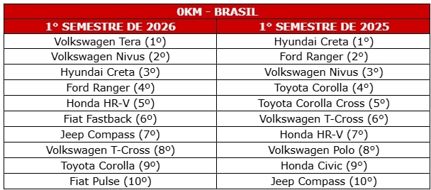 0km brasil