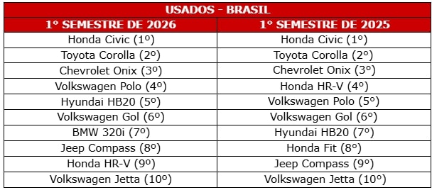 Usados brasil