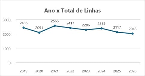 gráfico ônibus