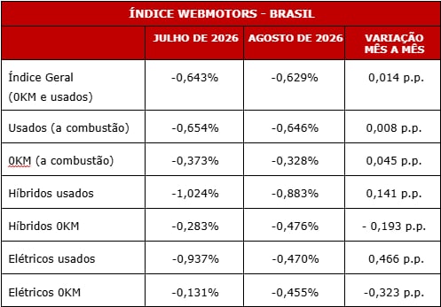 indicadores do Índice Webmotors carros